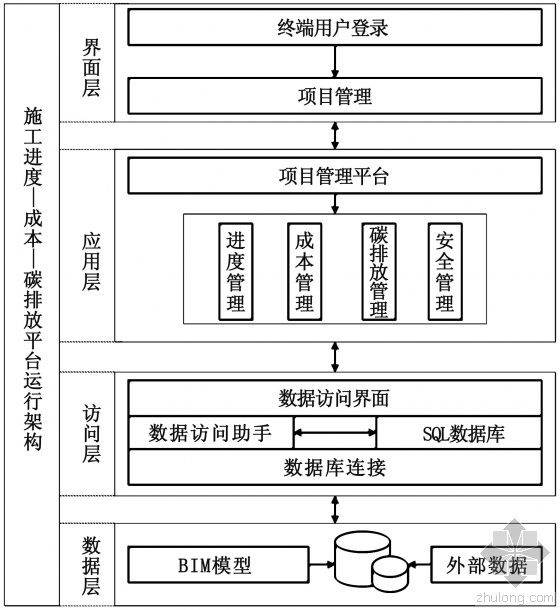 借助BIM+云技术,要怎么协同管理建筑物化阶段碳排放?