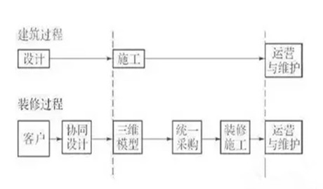 BIM如何玩转全装修个性化设计?