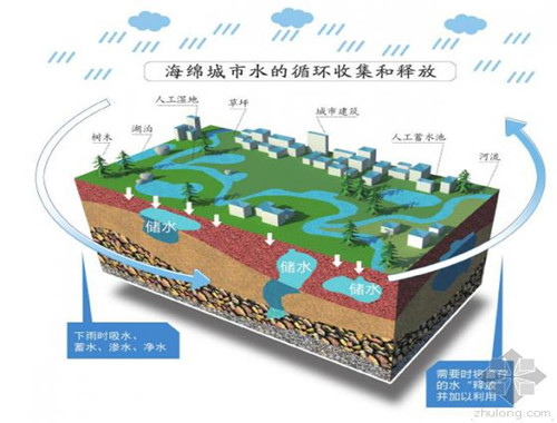 BIM技术与“海绵城市”,全球先进海绵城市建设做法!